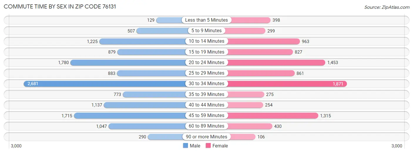 Commute Time by Sex in Zip Code 76131