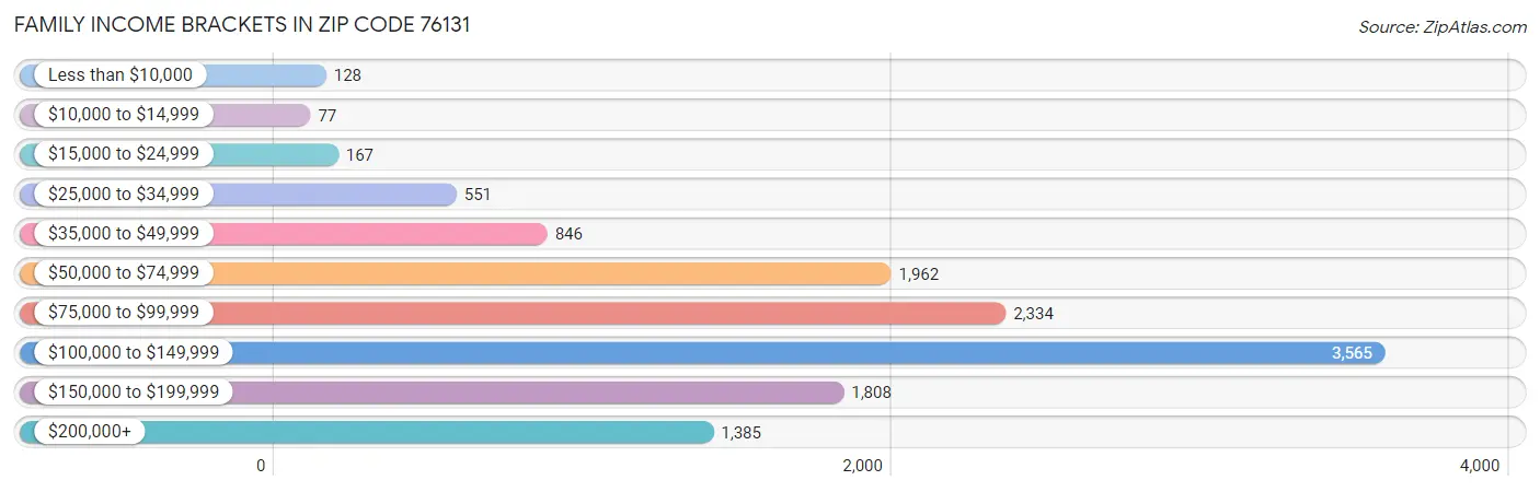 Family Income Brackets in Zip Code 76131