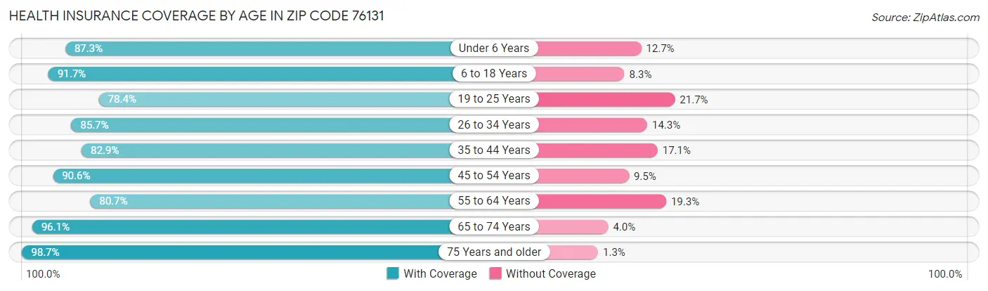 Health Insurance Coverage by Age in Zip Code 76131