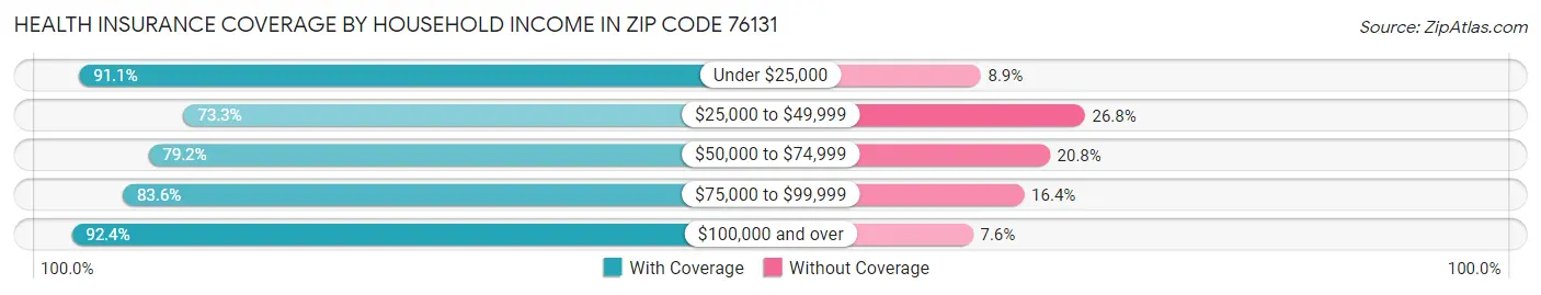 Health Insurance Coverage by Household Income in Zip Code 76131