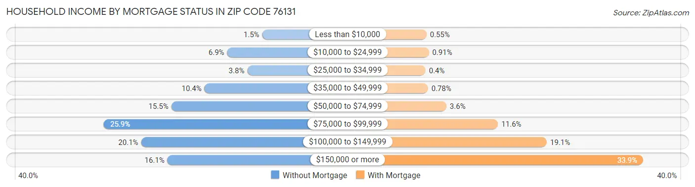 Household Income by Mortgage Status in Zip Code 76131