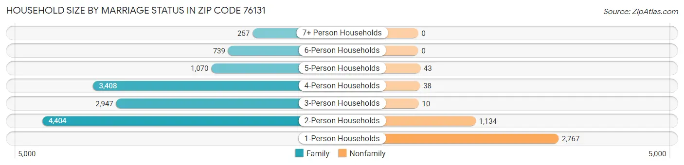 Household Size by Marriage Status in Zip Code 76131