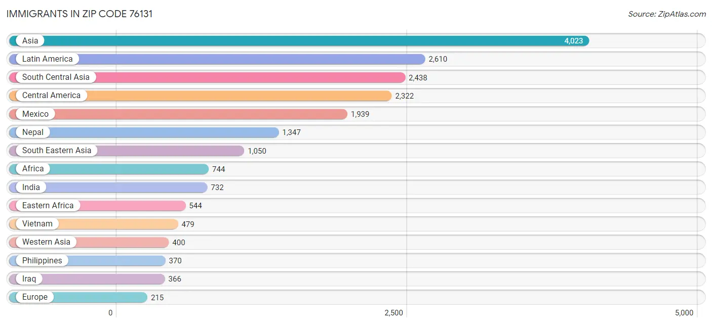 Immigrants in Zip Code 76131