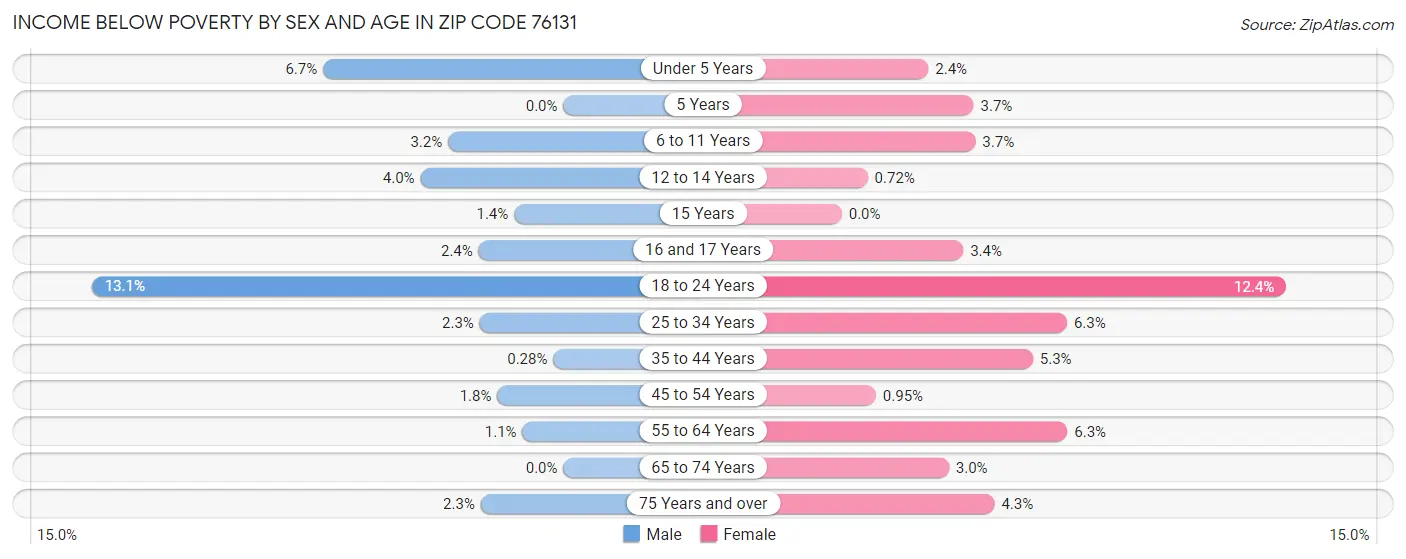 Income Below Poverty by Sex and Age in Zip Code 76131