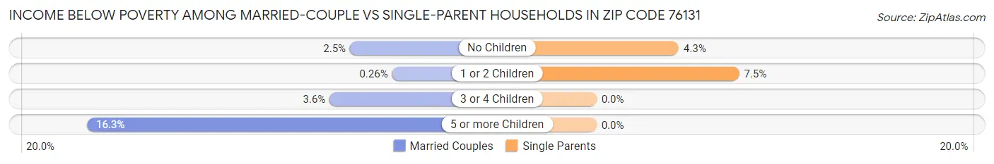 Income Below Poverty Among Married-Couple vs Single-Parent Households in Zip Code 76131