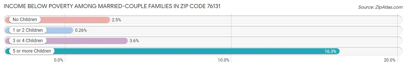 Income Below Poverty Among Married-Couple Families in Zip Code 76131