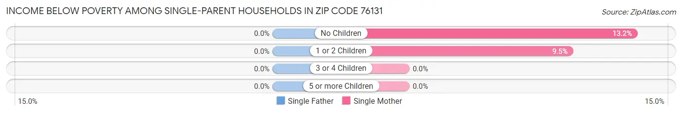 Income Below Poverty Among Single-Parent Households in Zip Code 76131