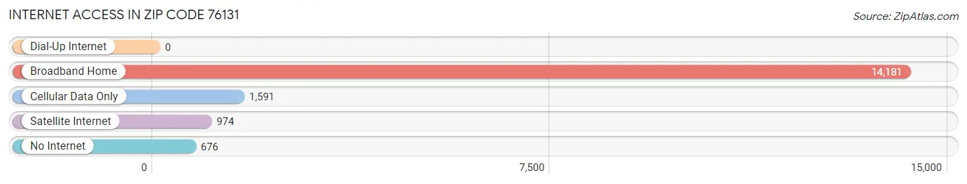 Internet Access in Zip Code 76131