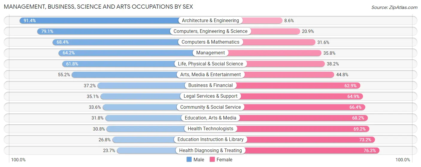 Management, Business, Science and Arts Occupations by Sex in Zip Code 76131