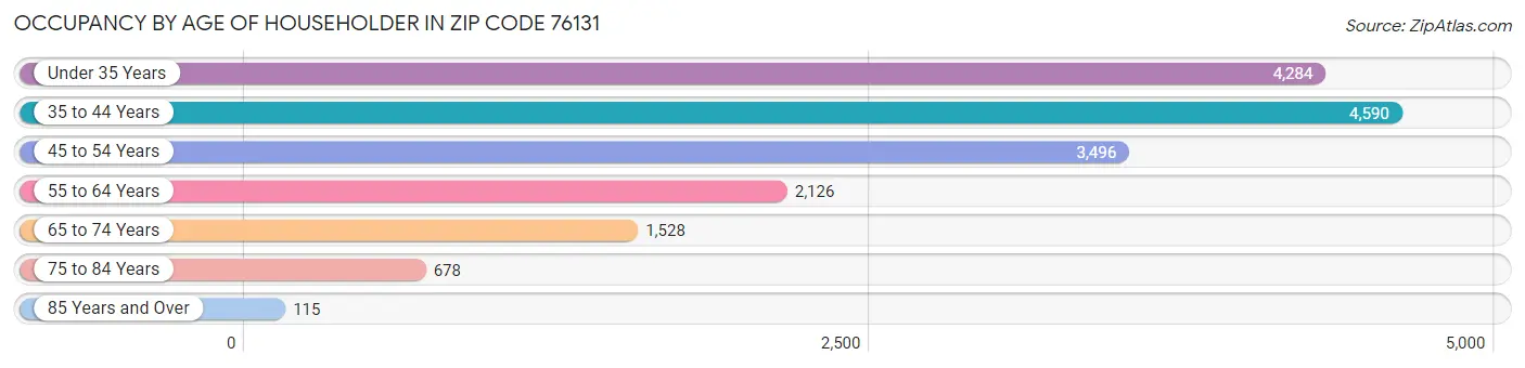 Occupancy by Age of Householder in Zip Code 76131