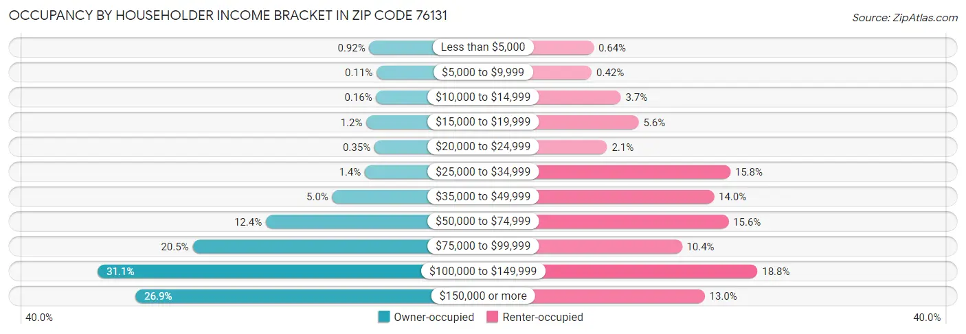 Occupancy by Householder Income Bracket in Zip Code 76131