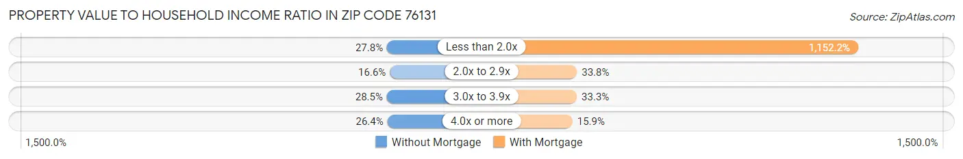 Property Value to Household Income Ratio in Zip Code 76131