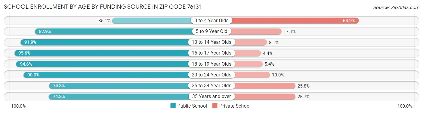 School Enrollment by Age by Funding Source in Zip Code 76131