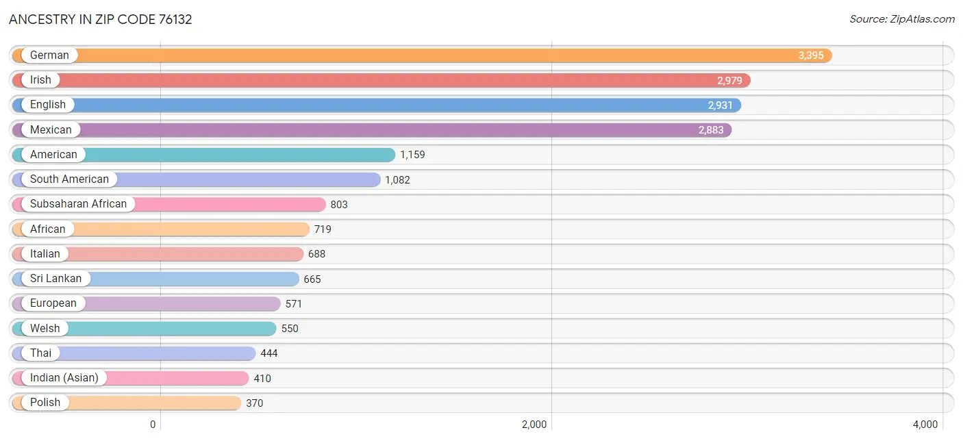 Ancestry in Zip Code 76132