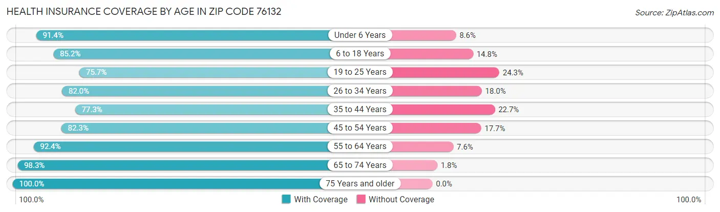 Health Insurance Coverage by Age in Zip Code 76132