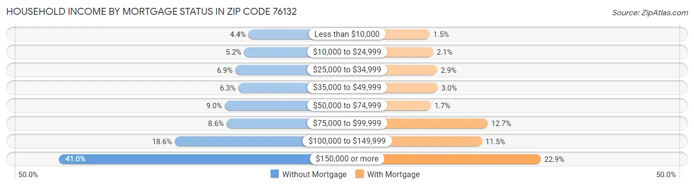Household Income by Mortgage Status in Zip Code 76132