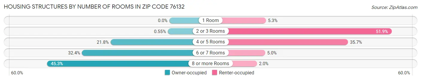 Housing Structures by Number of Rooms in Zip Code 76132