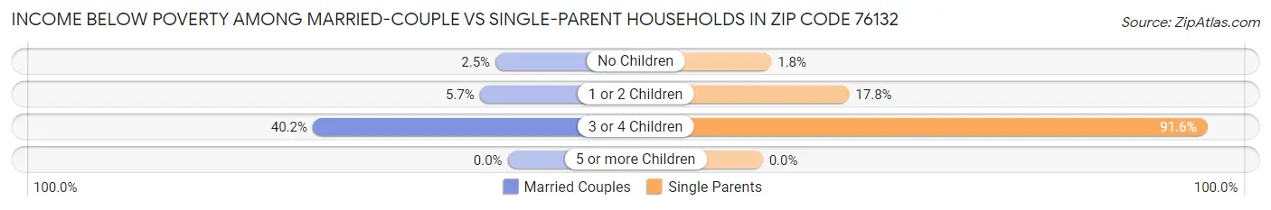 Income Below Poverty Among Married-Couple vs Single-Parent Households in Zip Code 76132