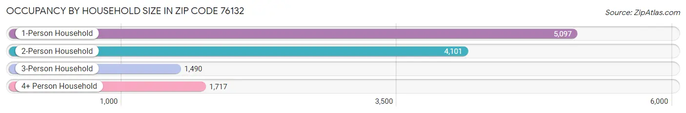 Occupancy by Household Size in Zip Code 76132