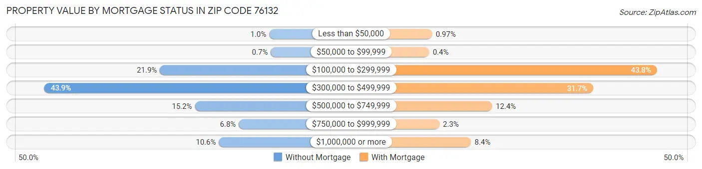 Property Value by Mortgage Status in Zip Code 76132