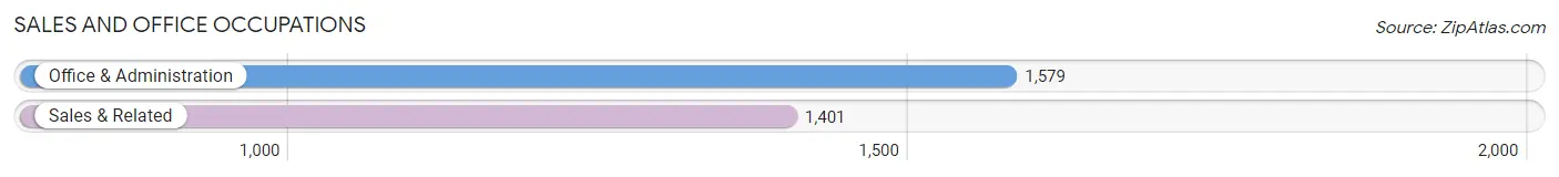 Sales and Office Occupations in Zip Code 76132