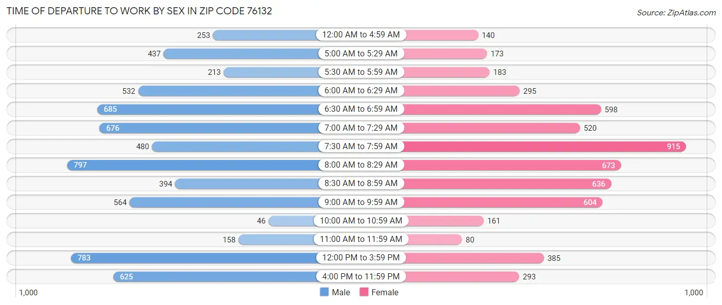 Time of Departure to Work by Sex in Zip Code 76132