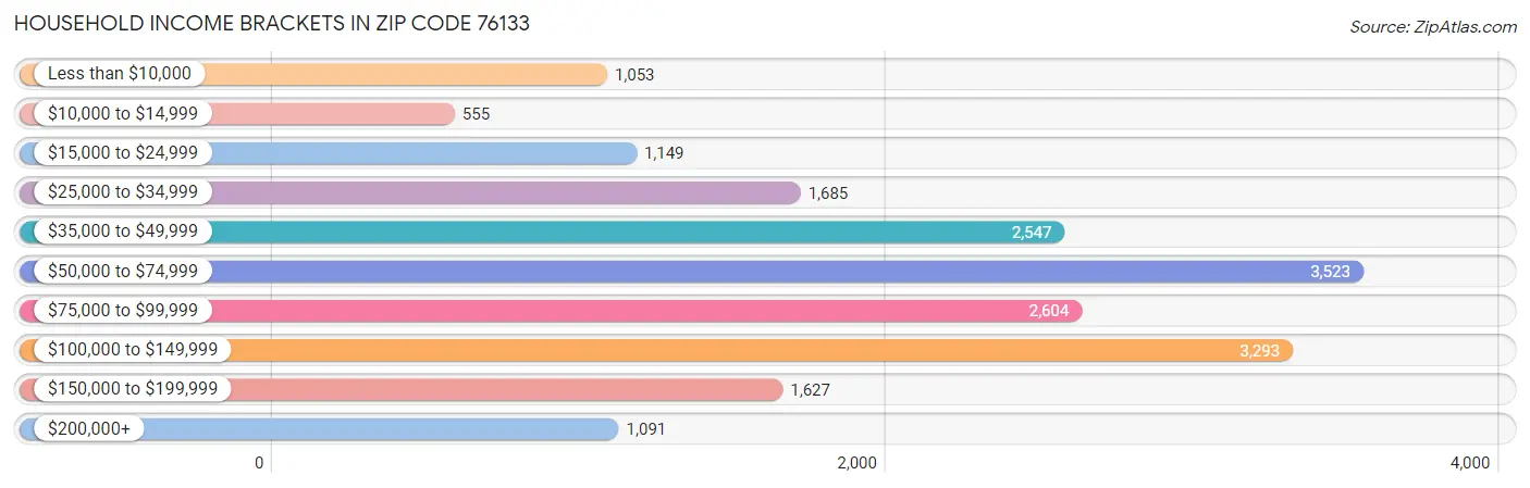 Household Income Brackets in Zip Code 76133