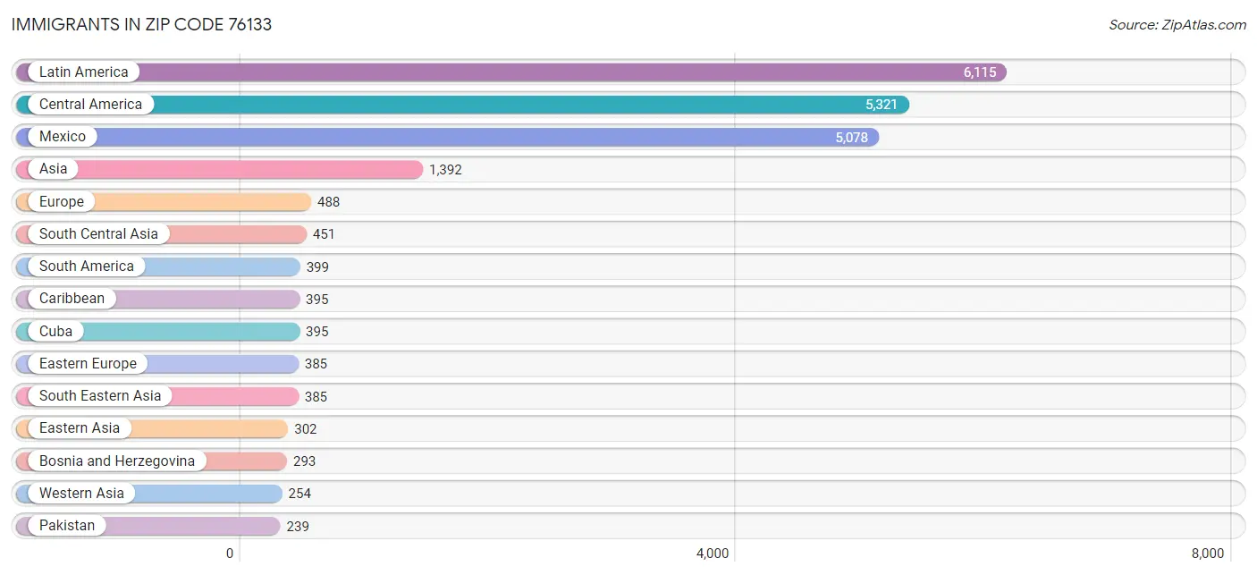 Immigrants in Zip Code 76133