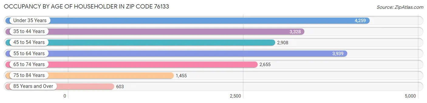Occupancy by Age of Householder in Zip Code 76133