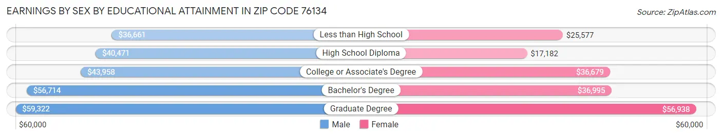 Earnings by Sex by Educational Attainment in Zip Code 76134