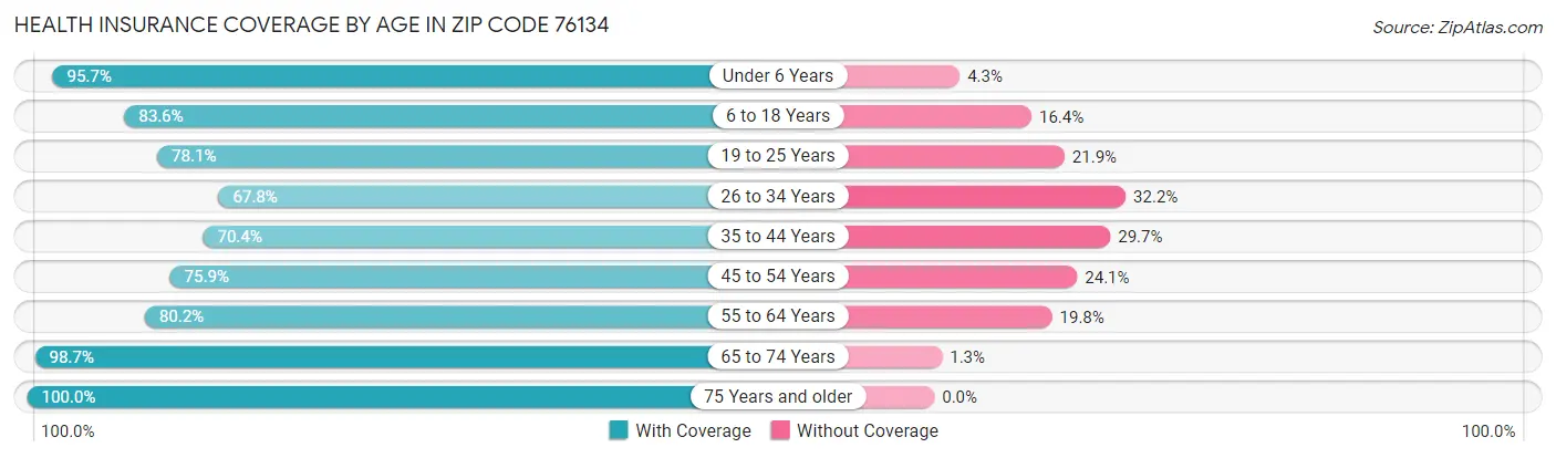 Health Insurance Coverage by Age in Zip Code 76134