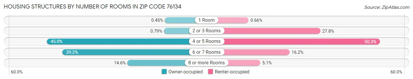 Housing Structures by Number of Rooms in Zip Code 76134