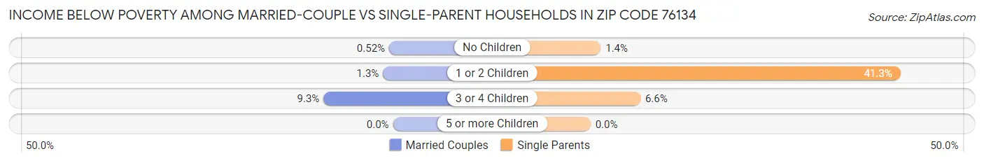 Income Below Poverty Among Married-Couple vs Single-Parent Households in Zip Code 76134