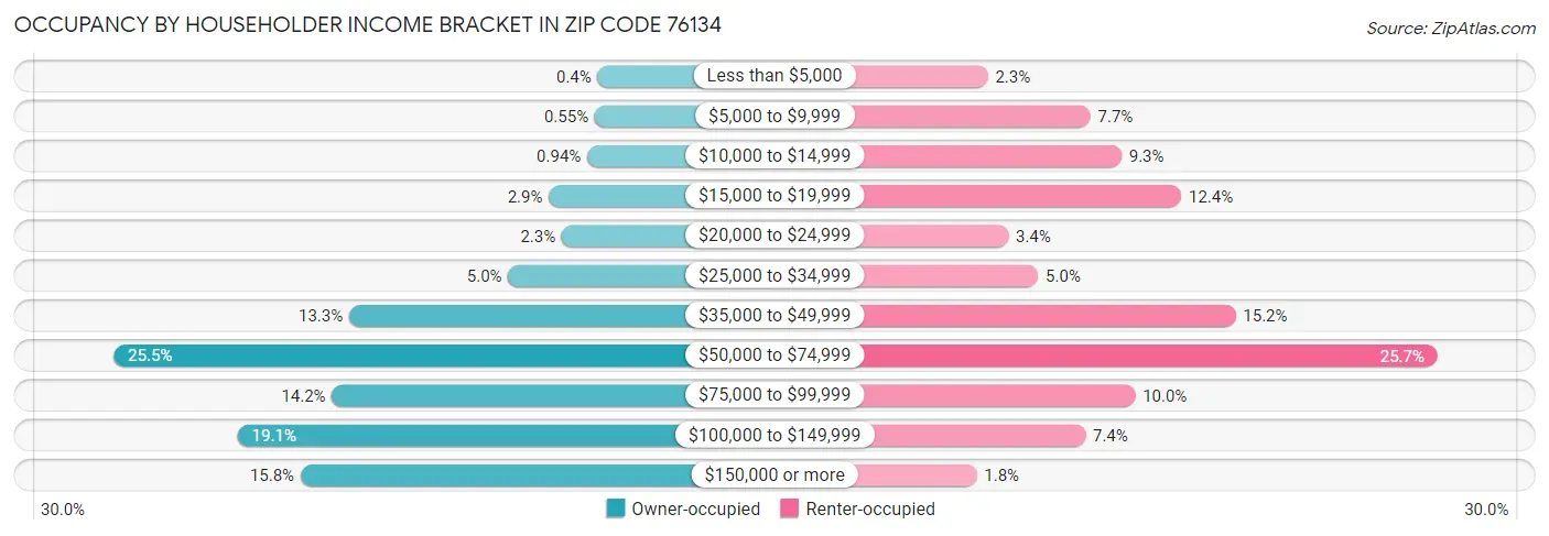 Occupancy by Householder Income Bracket in Zip Code 76134