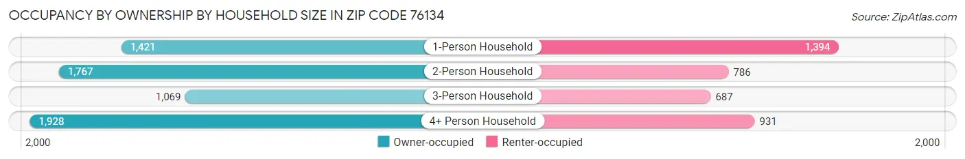 Occupancy by Ownership by Household Size in Zip Code 76134