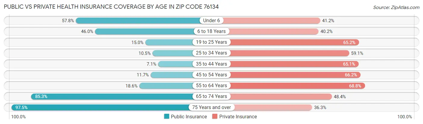 Public vs Private Health Insurance Coverage by Age in Zip Code 76134