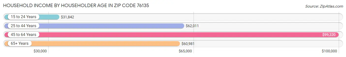 Household Income by Householder Age in Zip Code 76135