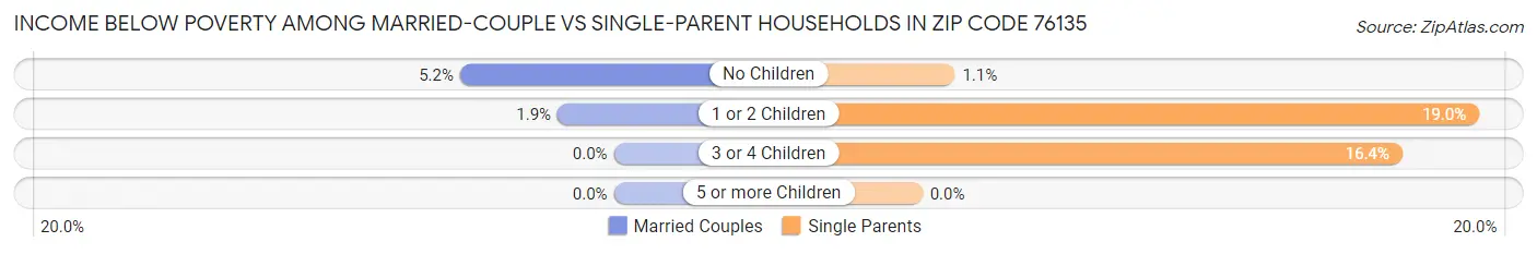 Income Below Poverty Among Married-Couple vs Single-Parent Households in Zip Code 76135