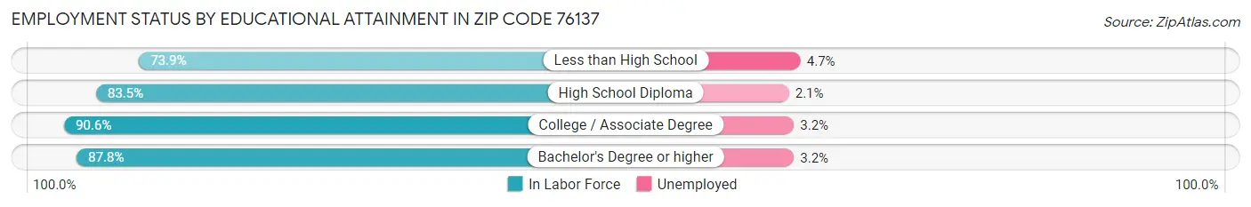 Employment Status by Educational Attainment in Zip Code 76137
