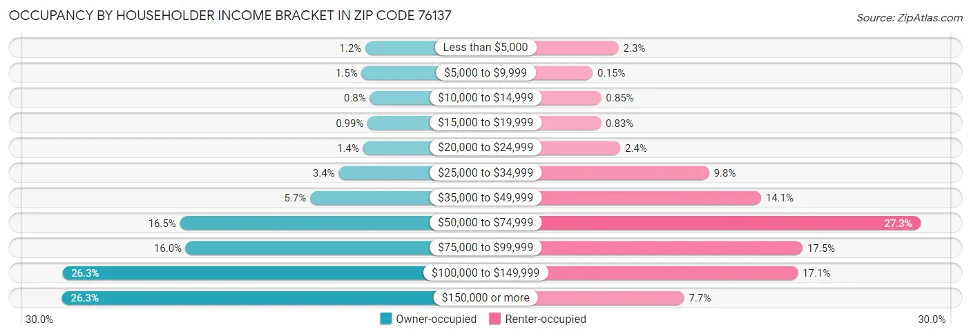 Occupancy by Householder Income Bracket in Zip Code 76137