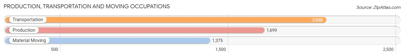 Production, Transportation and Moving Occupations in Zip Code 76137