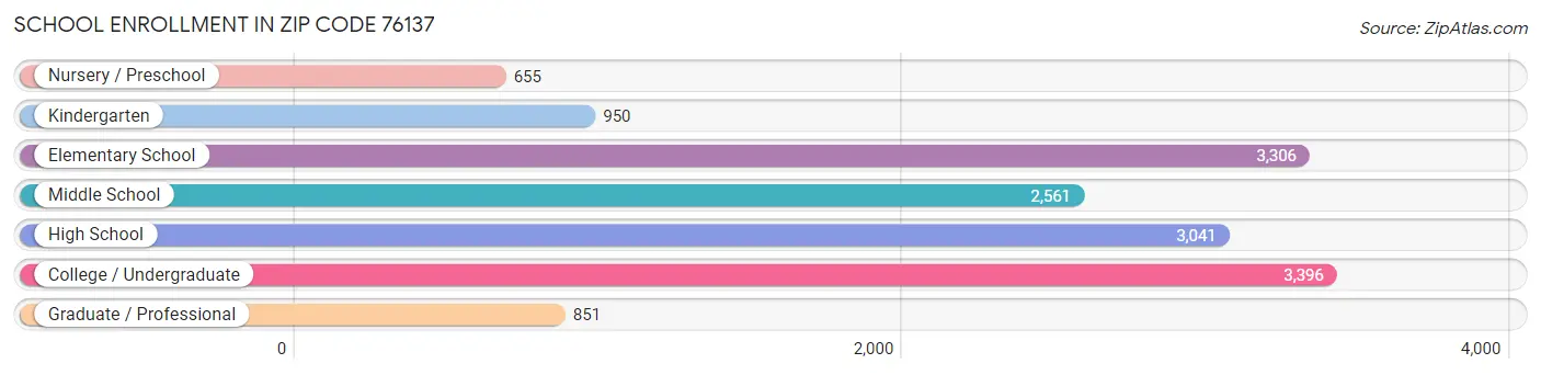 School Enrollment in Zip Code 76137