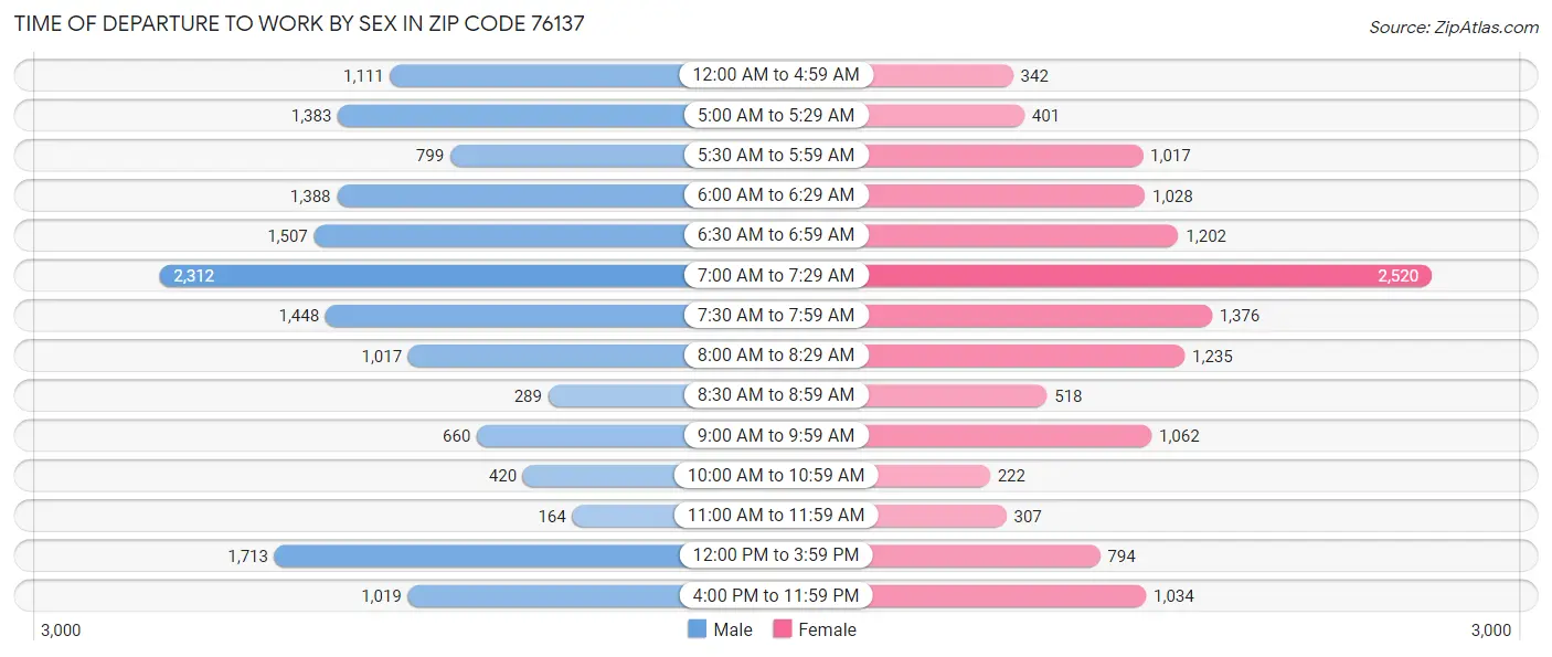 Time of Departure to Work by Sex in Zip Code 76137