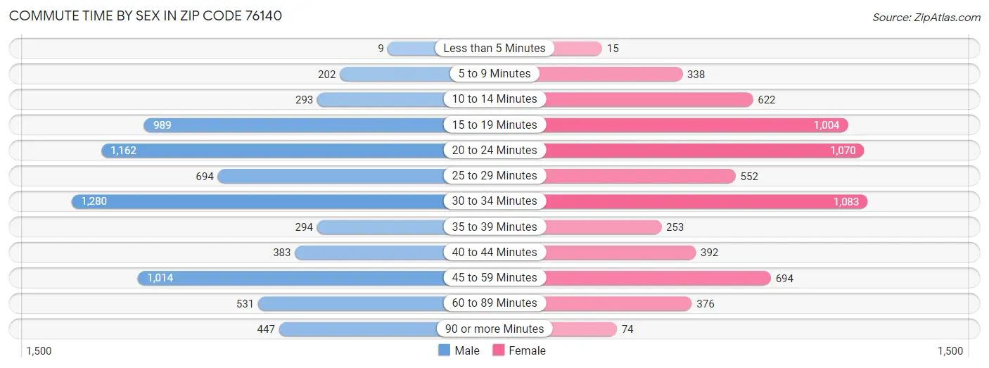 Commute Time by Sex in Zip Code 76140