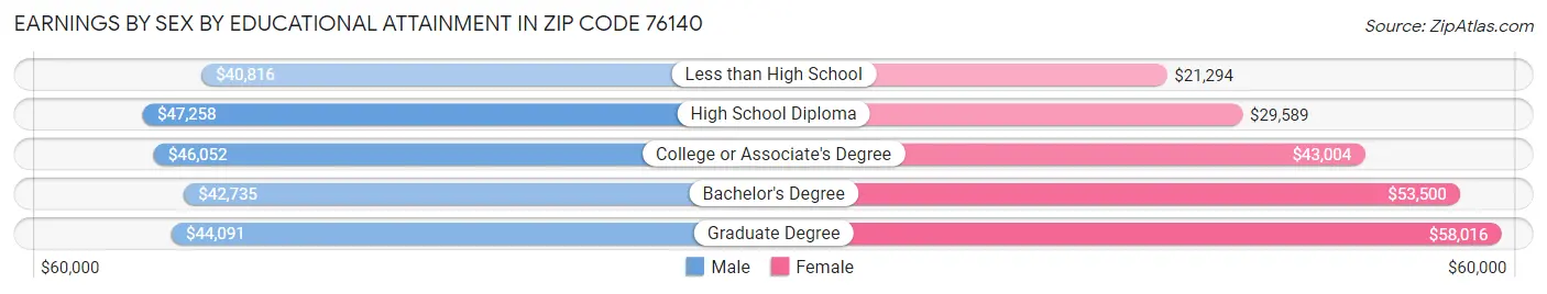 Earnings by Sex by Educational Attainment in Zip Code 76140