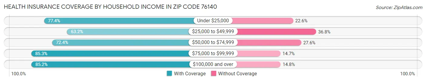Health Insurance Coverage by Household Income in Zip Code 76140