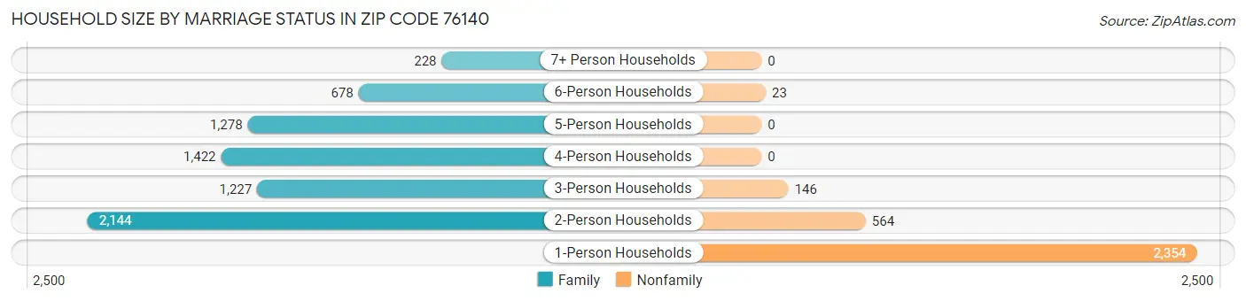 Household Size by Marriage Status in Zip Code 76140