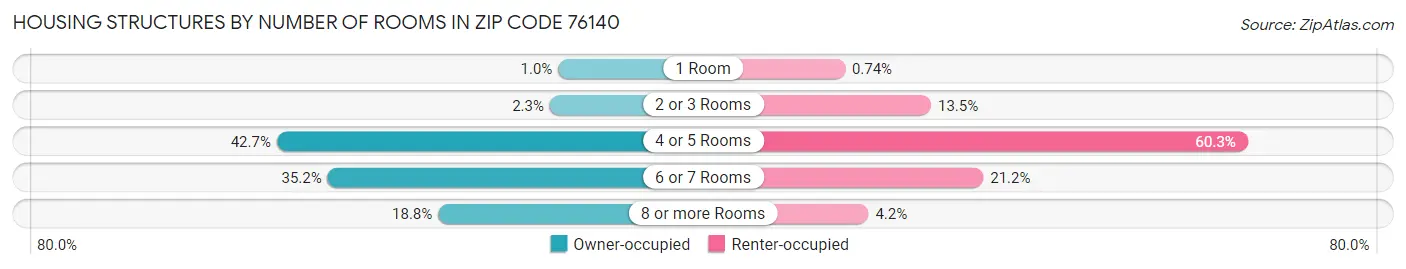 Housing Structures by Number of Rooms in Zip Code 76140