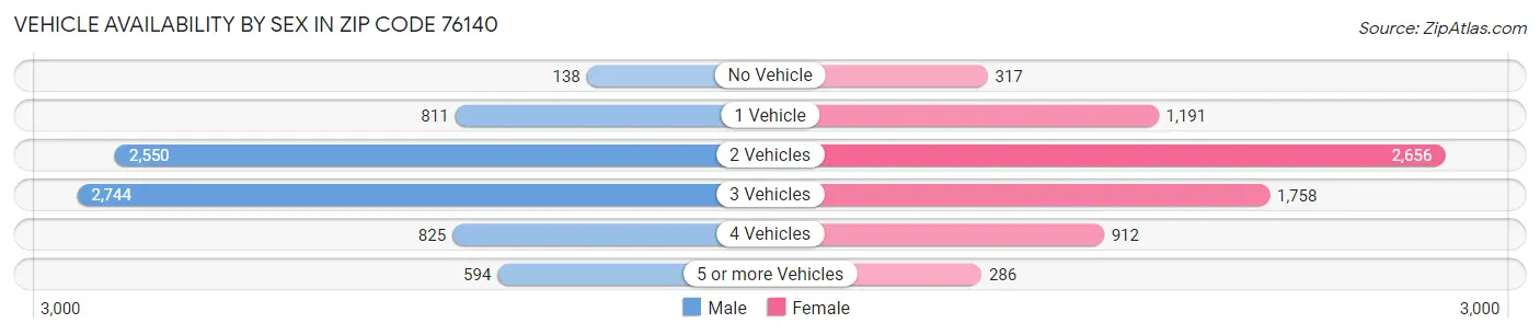 Vehicle Availability by Sex in Zip Code 76140
