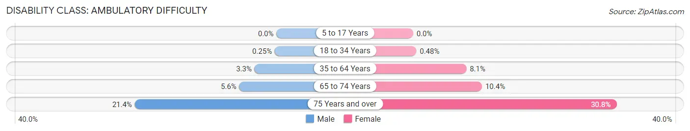 Disability in Zip Code 76148: <span>Ambulatory Difficulty</span>